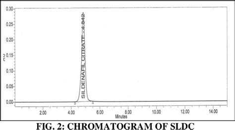 Figure From New Simple Rp Hplc Method For The Estimation Of