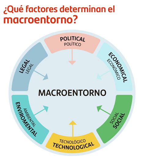 Qué es el Macroentorno