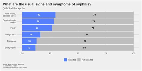 Syphilis Cases Are Rising But Many People Dont Know Symptoms