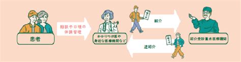 紹介受診重点医療機関 東京都保健医療局