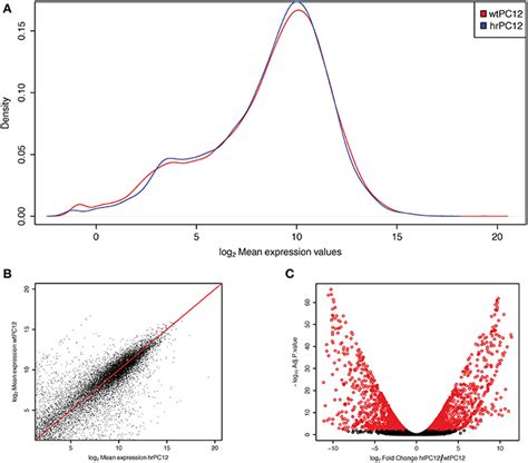 Differential Gene Expression In Wt And Hrpc12 Cells A Density Plot Download Scientific