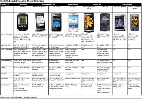 A closer look at iPhone’s competitors | Edible Apple