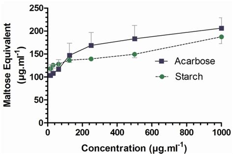 Acarbose and starch hydrolysis by porcine pancreatic αamylase