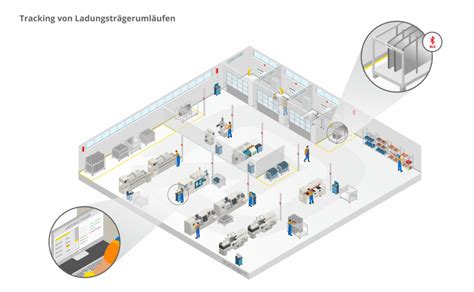 infsoft Use Case Tracking von Ladungsträgerumläufen