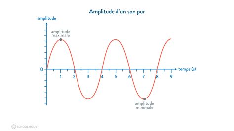 Les Sons Fr Quence Intensit Et Perception Cours De Nde