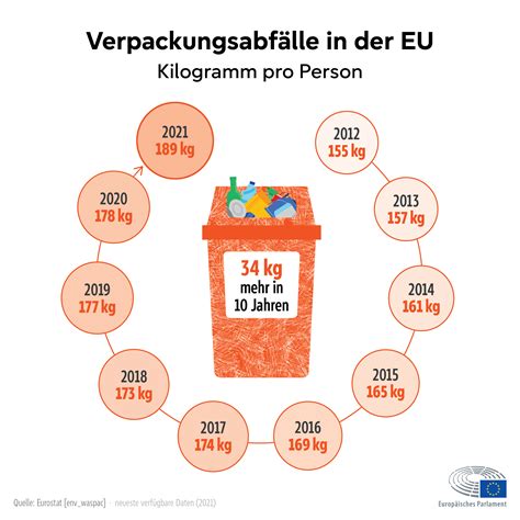 Wie lässt sich der Verpackungsmüll in der EU reduzieren Infografik