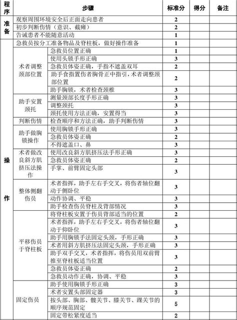 8脊柱损伤的搬运考核评分表word文档在线阅读与下载免费文档