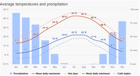 Erbil monthly average temperature and precipitation (www.accuweather ...