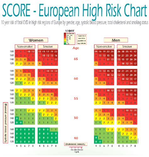 SCORE Chart 10 Year Risk Of Fatal Cardiovascular Disease CVD In