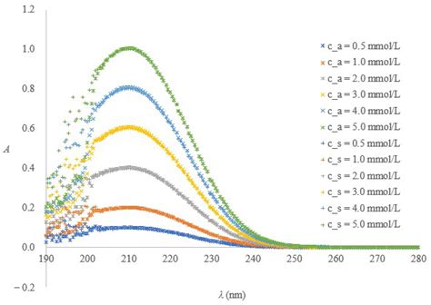 Molecules Free Full Text Accuracy Of Citrate Anticoagulant Amount