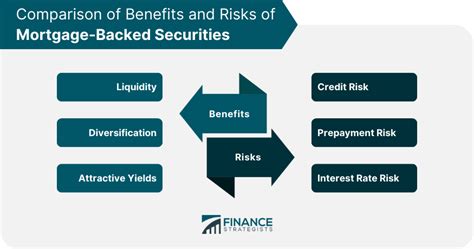 Mortgage Backed Securities Mbs Meaning Kinds Pros Cons