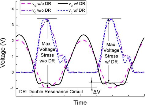 Waveforms Of Input Voltage V And Output Voltage V Of Cmos Class E Download Scientific