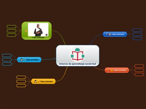 Entorno De Aprendizaje Social Sle Mind Map