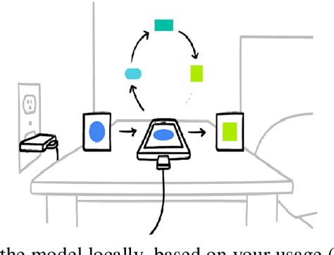 Figure 1 From Federated Learning Collaborative Machine Learning