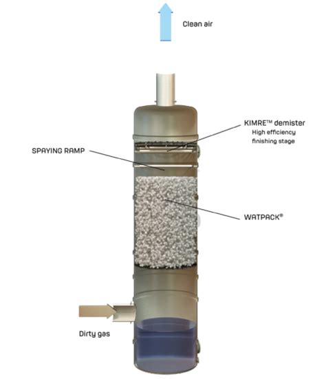 Watpack Packed Bed Scrubber High Efficiency Ammonia So Removal