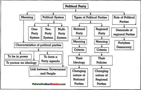 Maharashtra Board Class 10 Political Science Solutions Chapter 3 ...