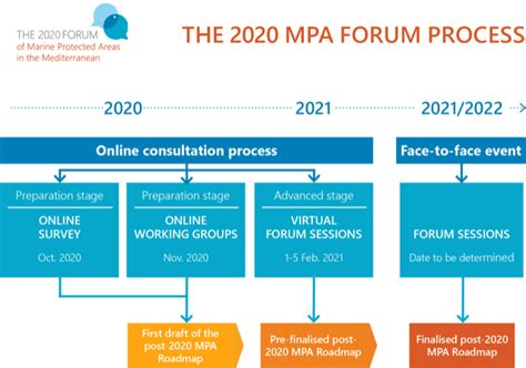 10 20 Launching Of The 2020 Mediterranean MPA Forum Process Regional