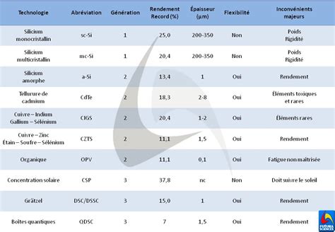 Plus Minces Les Cellules Photovoltaïques De Deuxième Génération Dossier