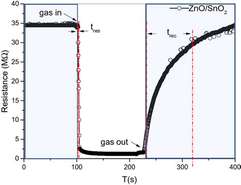 Sensitivity Of Bare SnO2 ZnO And ZnO SnO2 Coreshell Nanorods At