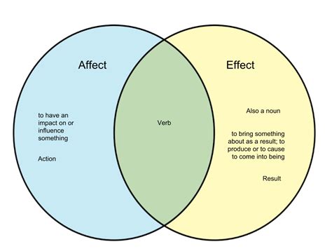 The difference between affect and effect | Nouns, Something something ...