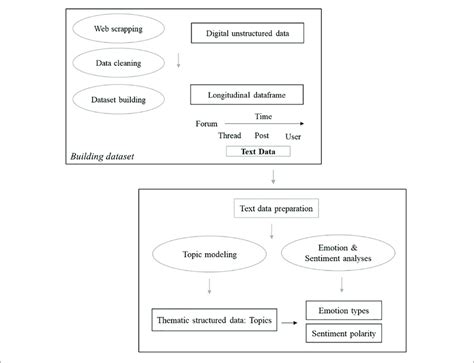 Organizing Unstructured Big Data Into Structured Longitudinal Dataset Download Scientific