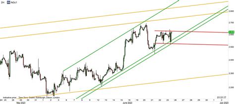 Burak On Twitter NATGAS Targeting 2850 As Long As The Green Uptrend