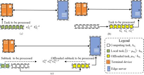 Multi User Multi Objective Computation Offloading For Medical Image