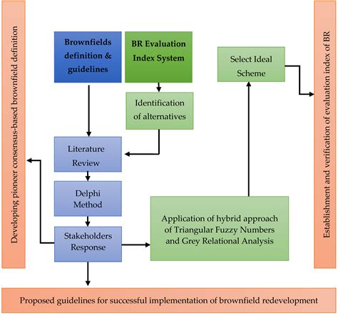 Sustainability Free Full Text Development Of A Standard Brownfield