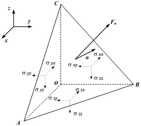 Materials Free Full Text Spatial Constitutive Modeling Of Aa7050