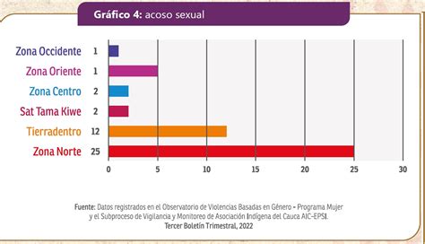 grafico 4 acoso sexual Consejo Regional Indígena del Cauca CRIC