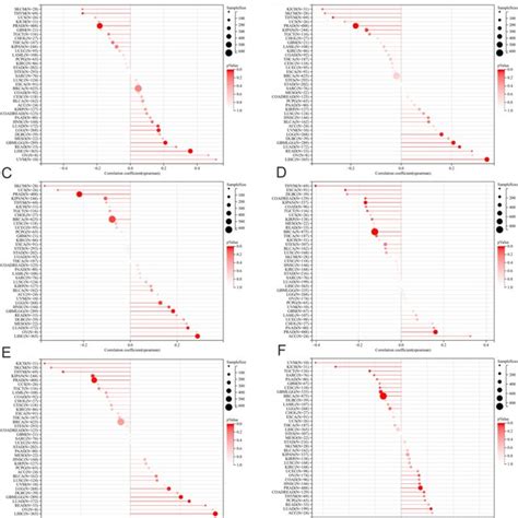 The Pan Cancer Spearman Analysis Of Tumor Stemness And Apof Expression