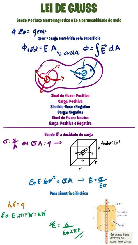 Lei De Gauss Lei De Gauss Positivo E Negativo Matem Tica