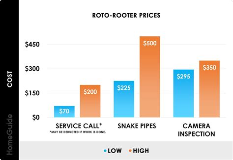 Sewer Line Cleaning In Denver How Much Does It Cost