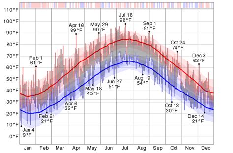 Historical Weather For 2012 in Allentown/Bethlehem/Easton, Pennsylvania, USA - WeatherSpark