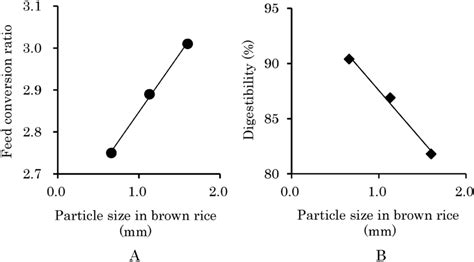 Regression Of The Feed Conversion Ratio And Energy Digestibility