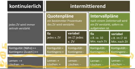 Operantes Konditionieren Karteikarten Quizlet