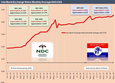 Cedi Appreciation Or Depreciation The Conceptual Framework For