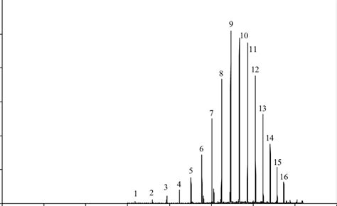 Example Of Hs Spme Gc Ms Chromatogram Of A G L Dro Water