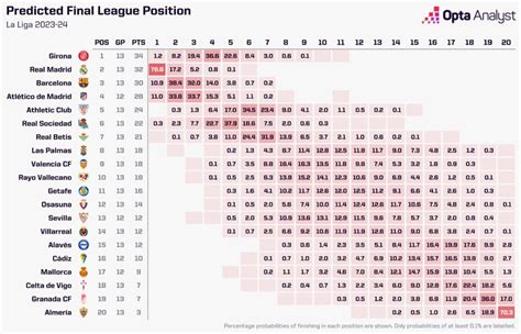 La Liga Season Predictions November Update Opta Analyst