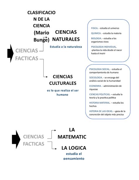 Clasificacion De La Ciencia En Mapa Conceptual LA LOGICA Estudia