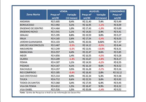 Consulte o valor do metro quadrado para venda e locação em setembro