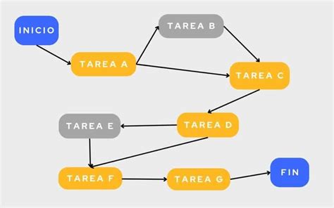 Ruta crítica el método para revolucionar tus proyectos