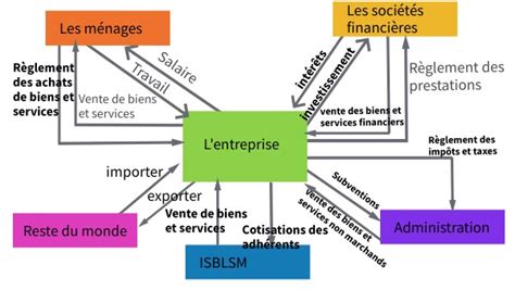 Le Circuit économique De Lentreprise