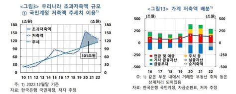 코로나 3년간 가계저축 금액 100조 돌파소비보다 저축 네이트 뉴스