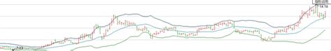 趋势指标之boll布林指标1 知乎