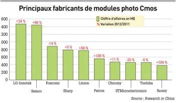 Les Imageurs De Smartphones Ont Le Vent En Poupe Electroniques