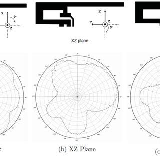 Inverted F Antenna Radiation Patterns | Download Scientific Diagram