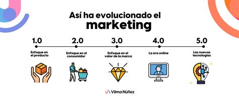 Evoluci N Del Marketing Qu Puedes Tomar De Cada Etapa