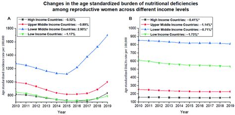 The Trend Of Age Standardized Incidence Rate And Age Standardized Dalys