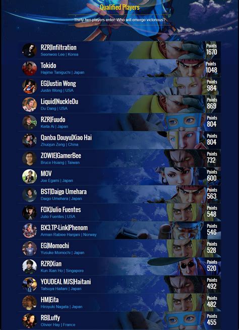 Capcom Cup 2016 qualified players list 1 out of 2 image gallery